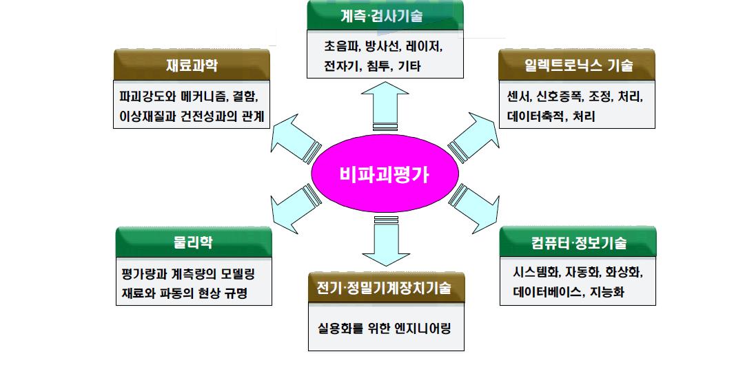 비파괴평가와 주변기술