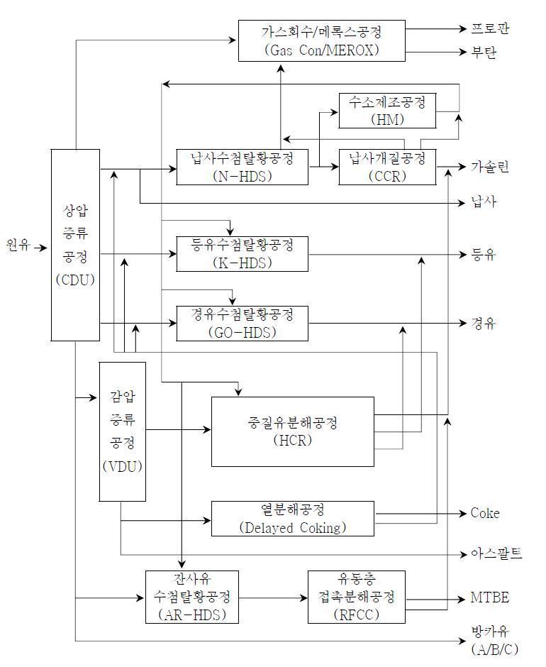 원유 정제· 가공 공정도