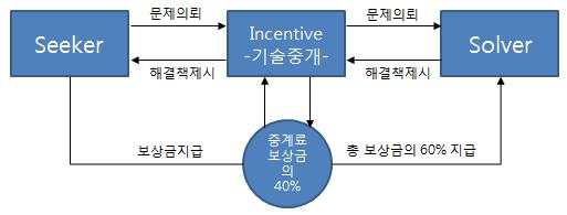 이노센티브의 기술중개 모델