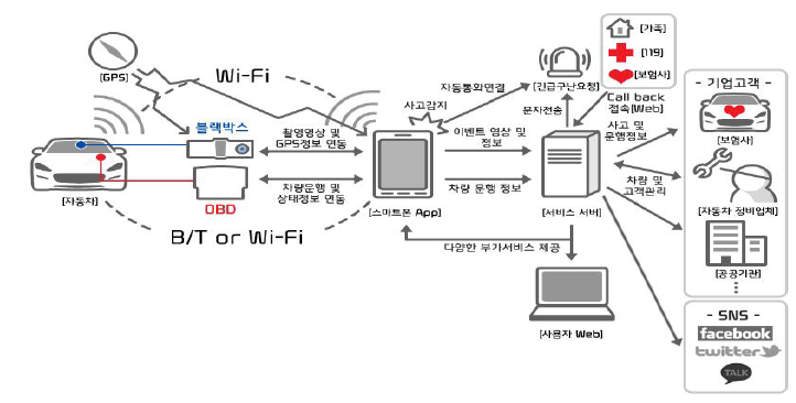 안전/경제운전 서비스 플랫폼 개요