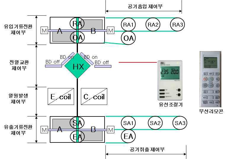 제어장치 구성도