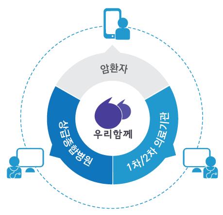 암환자의 의료서비스 단절 현상을 극복하기 위한 의료서비스 지원 솔루션