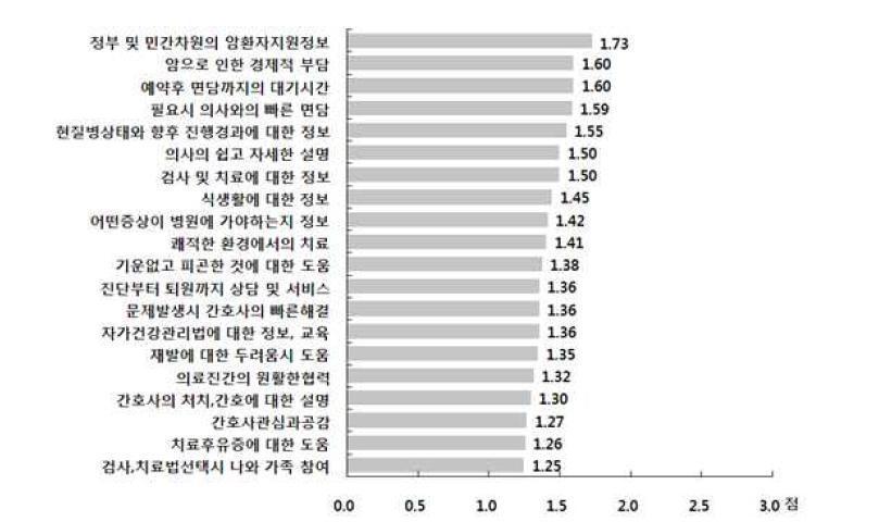 암환자 서비스 요구도