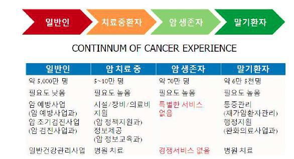 암생존자 관리체계의 부재, 암 생존자 통합지지 서비스 전달체계 구축에 관한 연구, 국립암센터,2013