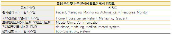 최근 PHR 특허출원 키워드