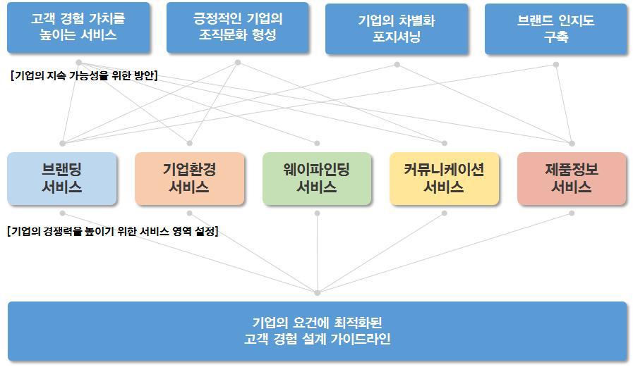 고객경험 설계 가이드라인