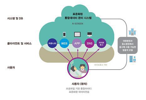 서비스디자인 가이드가 적용 된 PHR 플래폼 개념도