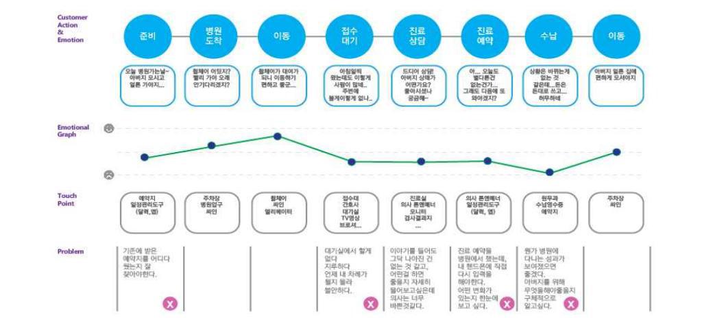 고객여정지도 예시