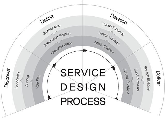 서비스 디자인 프로세스