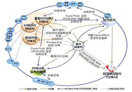 통합지지 모델에서 전문인력 및 역할