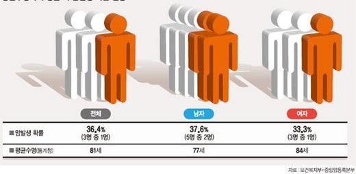 평균수명까지 생존 시 암발생 확률 현황