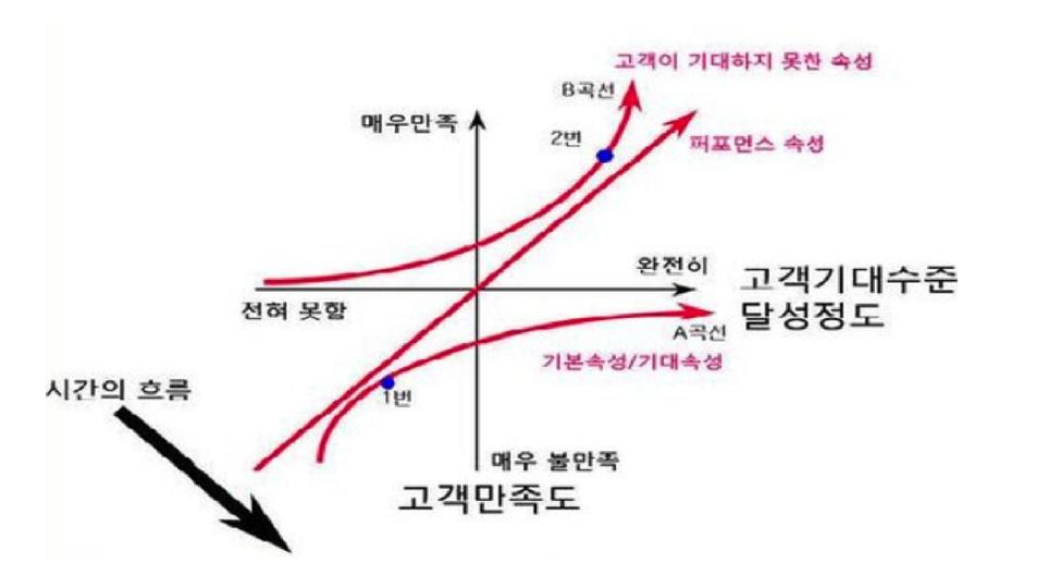 KANO MODEL