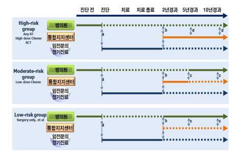 치료시기별 통합지지 서비스 제공기관 및 역할