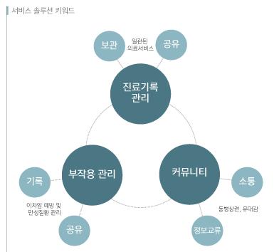 서비스 솔루션 키워드