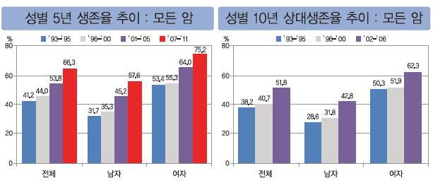 성별 5년 생존율 추이 및 10년 상대생존율 추이