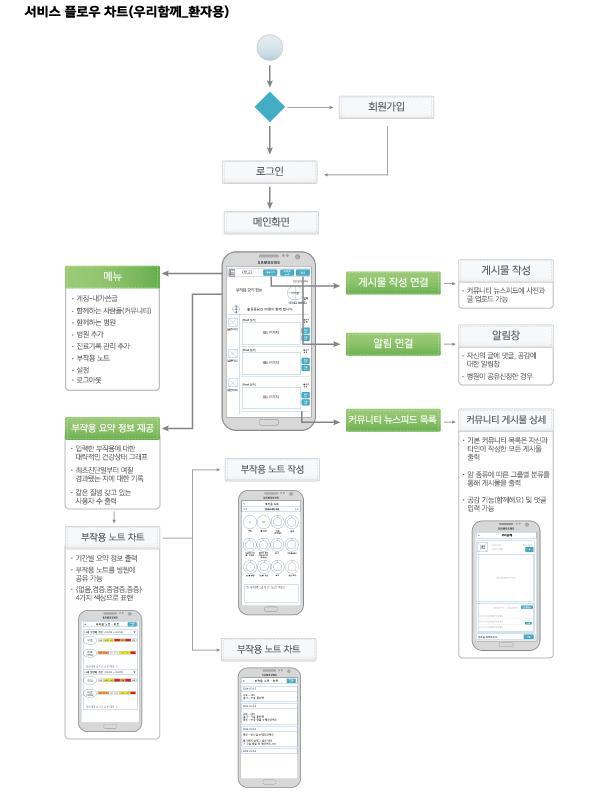서비스 플로우 차트(환자용)