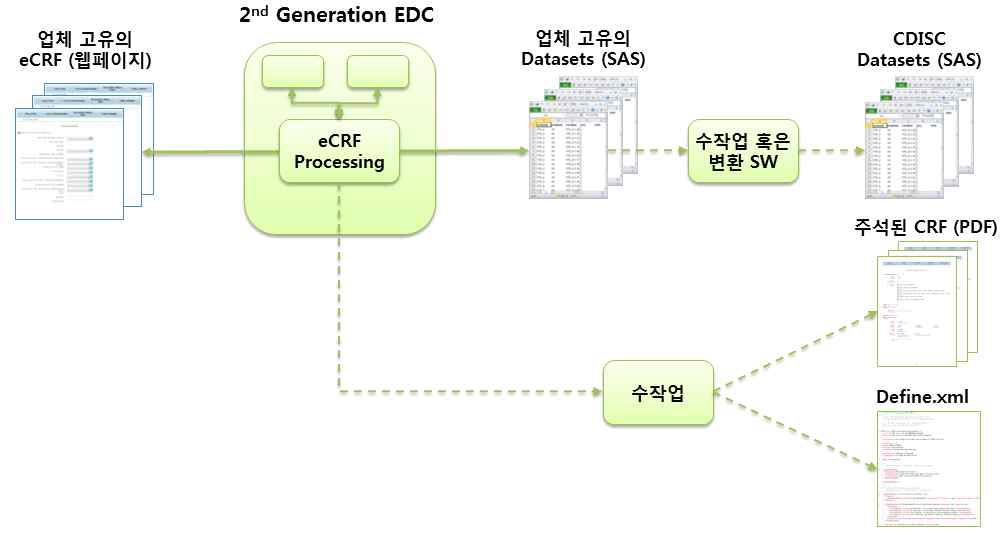 기존 EDC의 한계 (2세대 EDC)