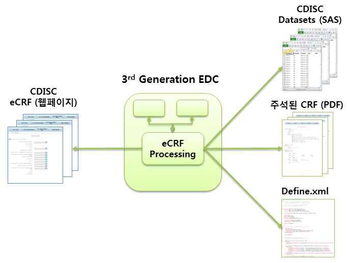 개발한 EDC에서 자동 생성하는 산출물 (3세대 EDC)