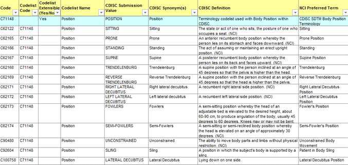 CDISC controlled terminology의 POSITION 코드 리스트