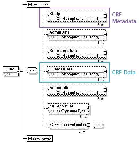 ODM 표준이 정의한 스키마 다이어그램