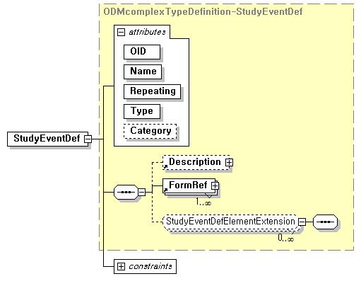 StudyEventDef 엘리먼트의 스키마 다이어그램