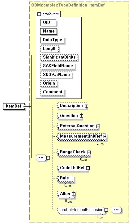ItemDef 엘리먼트의 스키마 다이어그램