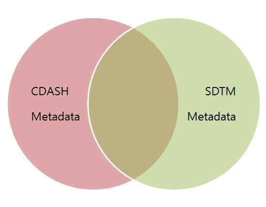 CDASH 표준의 메타데이터 vs. SDTM 표준의 메타데이터