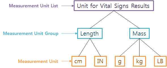 측정 단위 리스트, 측정 단위 그룹 및 측정 단위의 관계