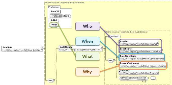 ODM 표준에서의 데이터 변경 이력 데이터