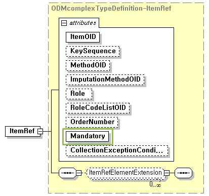 ItemRef 엘리먼트의 Mandatory 애트리뷰트