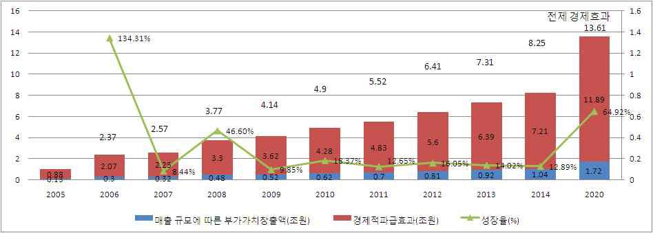 한국의 임상시험 경제효과 (매출규모 및 경제적 파급효과 포함)