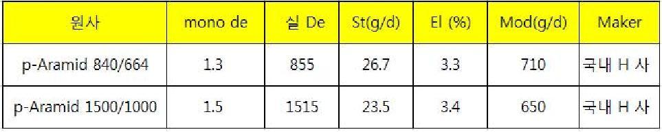 효성 p-Aramid 원사 물성