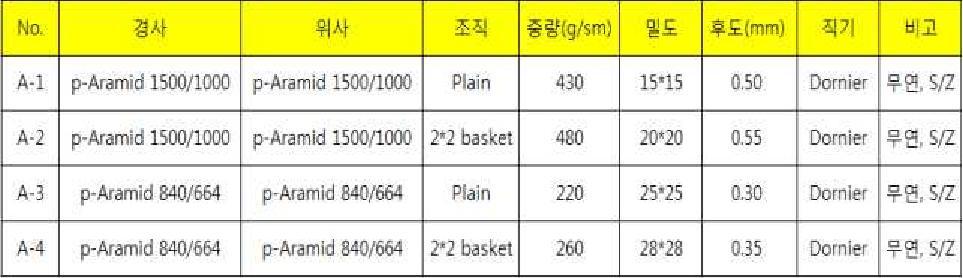 p-Aramid 원단 조직 및 spec