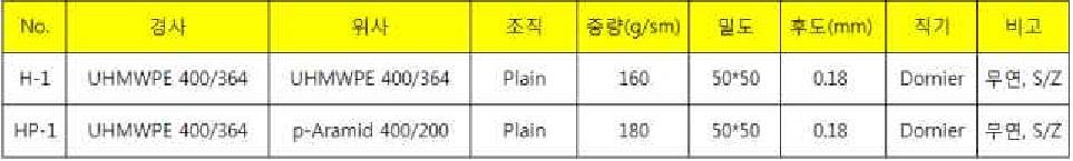 UHMWPE 원단 조직 및 spec