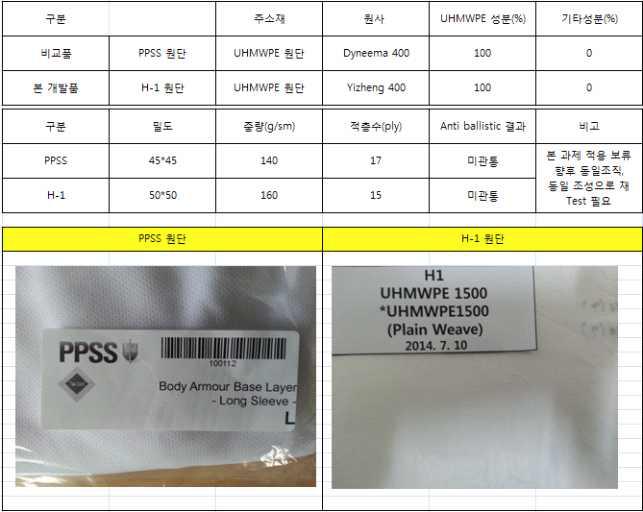 DSM 원사와 Yizheng 원사 및 직물 비교