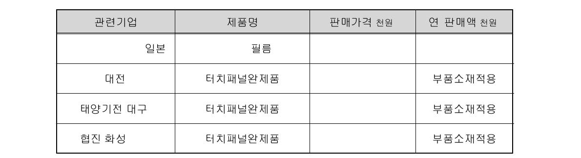 국내외 주요시장 기술 적용이 가능한 관련기업