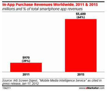 해외 인-앱 구매 시장의 향후 추이
