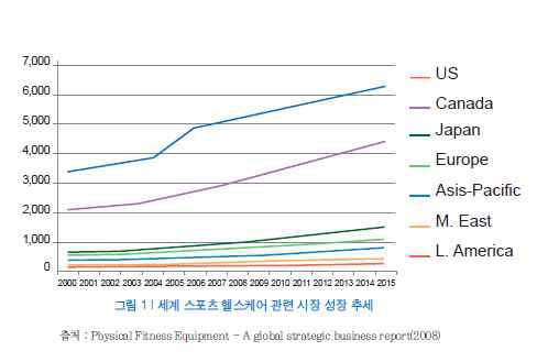 해외 스포츠 헬스케어 관련 시장 성장 추세