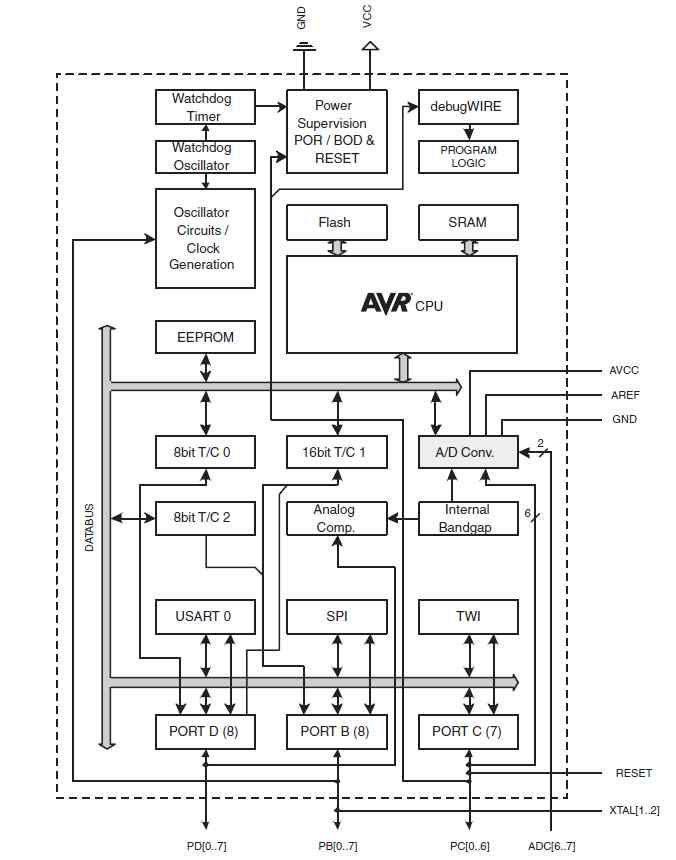 ATmega88PA block diagram