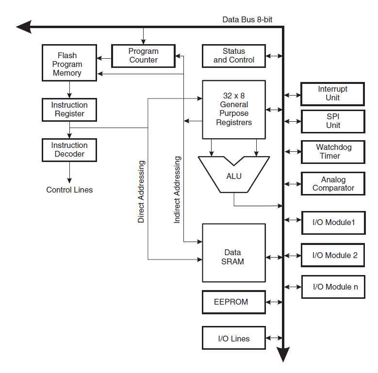 ATmega88PA block diagram of the AVR Architecture