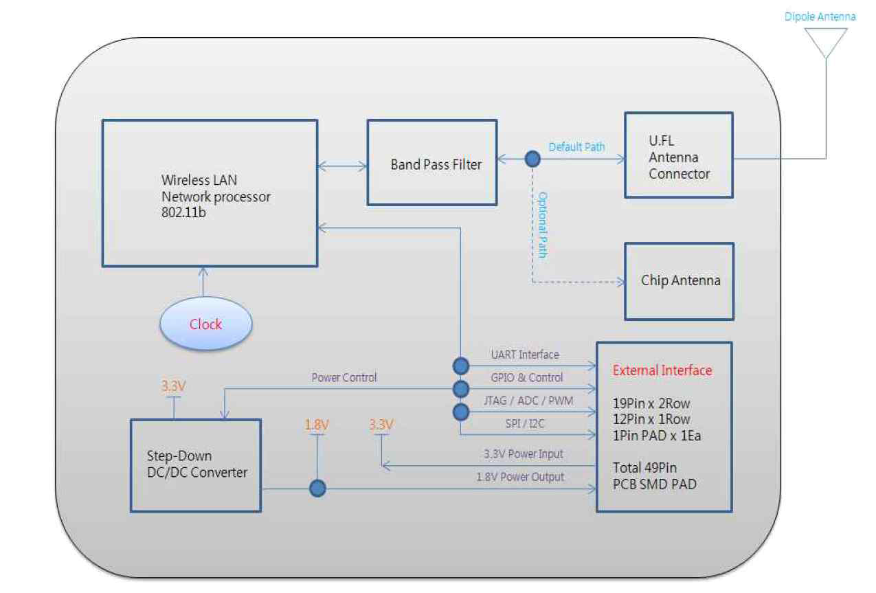 WizFi210 block diagram