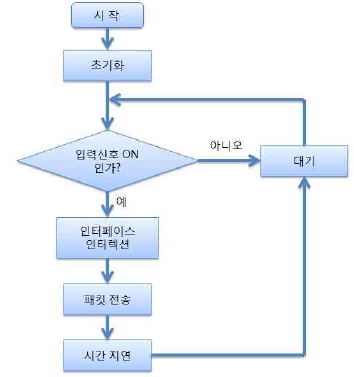 운동기구에 장착되는 기구부(센서부)의 흐름도