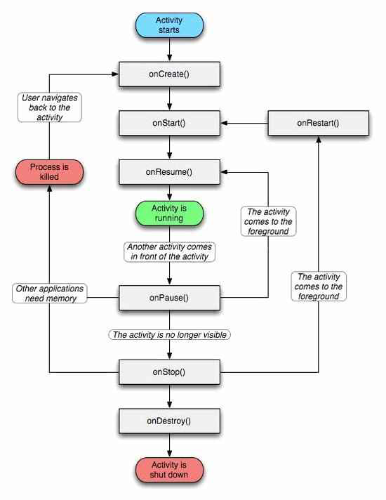 Activity Life-cycle 개념도