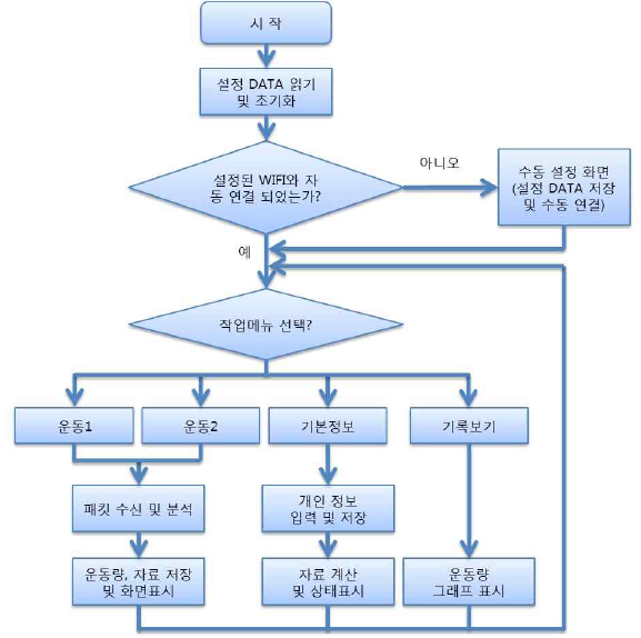 운동량 측정 앱 흐름도