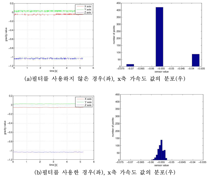 아이폰을 바닥에 눕힌 상태에서의 가속도 센서 측정