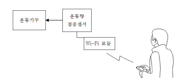 Wi-Fi를 통한 운동량 관리 개념도