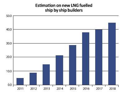 LNG 추진선박 건조 전망