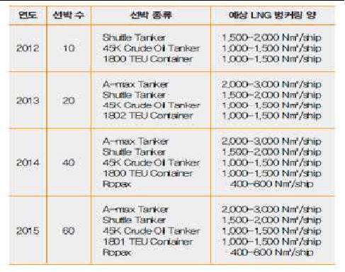 내조선사 전망 LNG추진 선박 수주 및 예상벙커링 규모