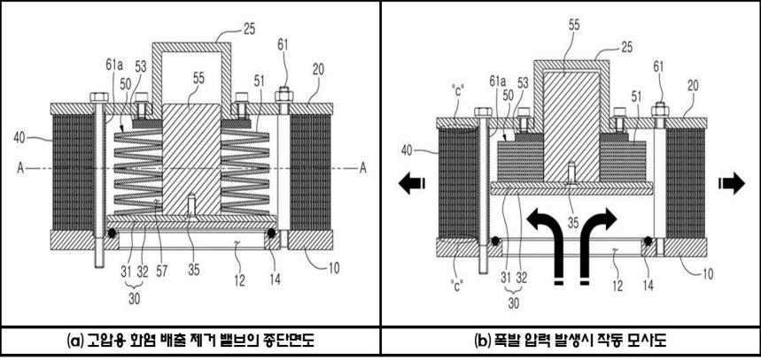 고압용 화염 배출 제거 밸브 종단면도, (b) 화염 배출 제거 밸브의 폭발 압력 발생시 작동 모사도