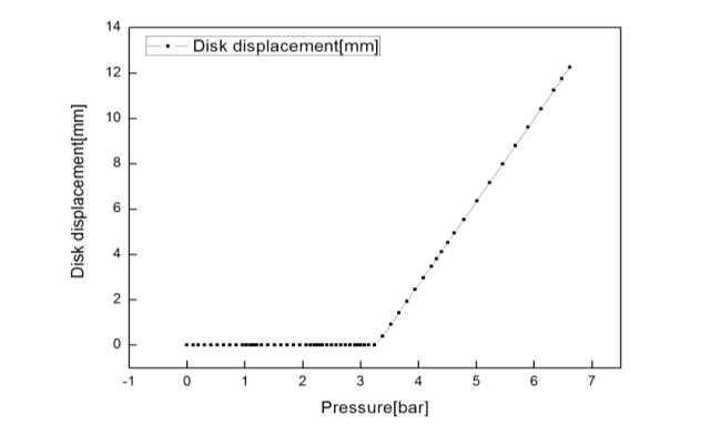 화염 배출 제거 밸브의 압력에 따른 디스크의 변위